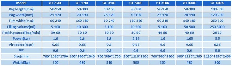 Technical Parameters of Automatic vertical sachet packing machine