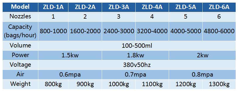 Technical Parameters of ZLD series automatic spout pouch filling and capping machine